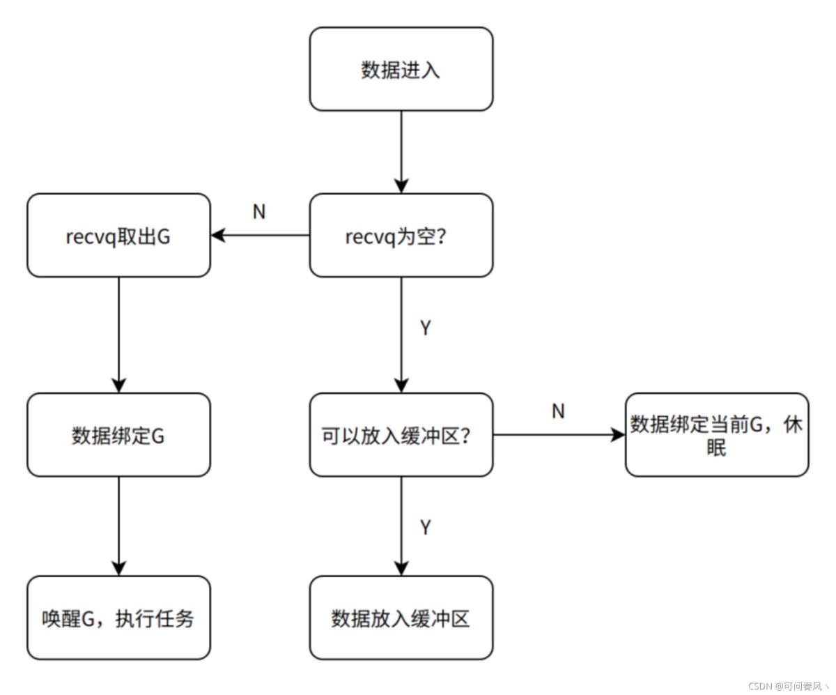 Golang中channel的原理解读(推荐)