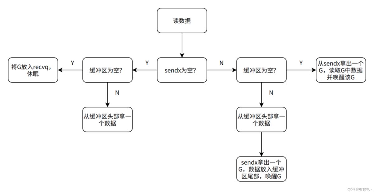 Golang中channel的原理解读(推荐)