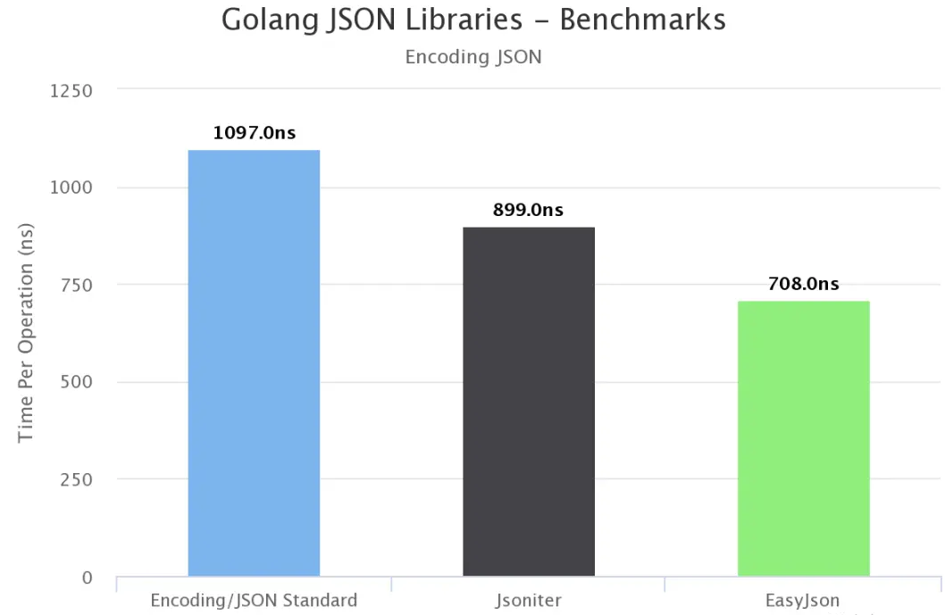 Golang标准库和外部库的性能比较