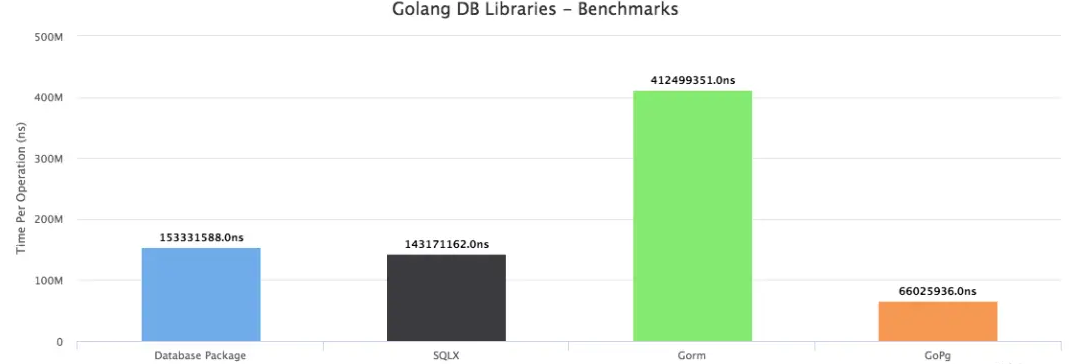 Golang标准库和外部库的性能比较