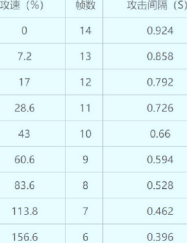 王者荣耀司空震攻速阈值是多少-王者荣耀司空震攻速阈值分享