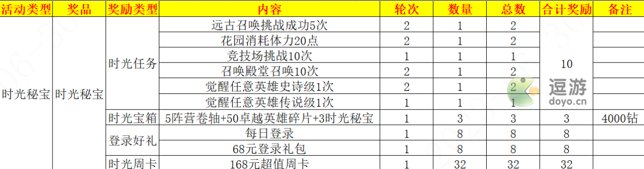 超能世界时光秘宝攻略分享